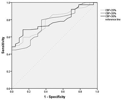 Outcomes and CT Perfusion Thresholds of Mechanical Thrombectomy for Patients With Large Ischemic Core Lesions